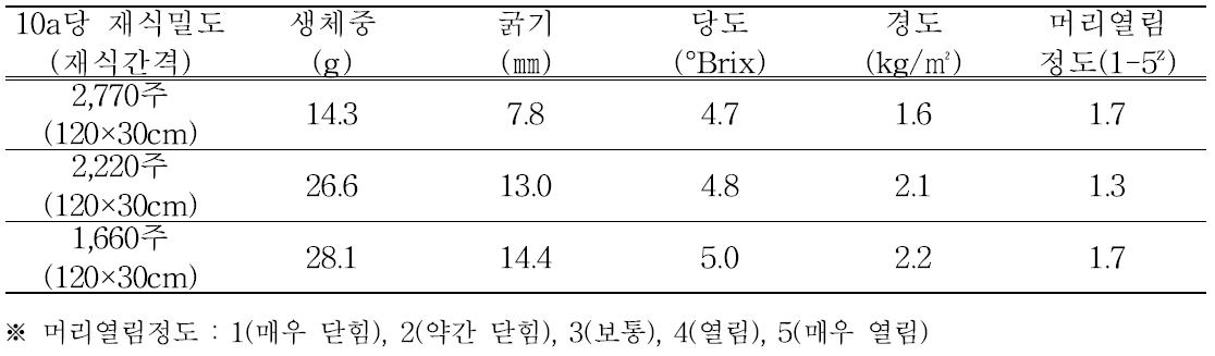 재식밀도별 아스파라거스 품질 비교(’16)