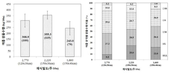 재식밀도별 아스파라거스 여름(7~9월) 상품수량 및 규격별 수확비율 비교(’16)