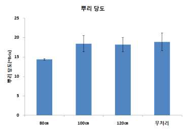 적심높이별 뿌리당도 비교(’14)