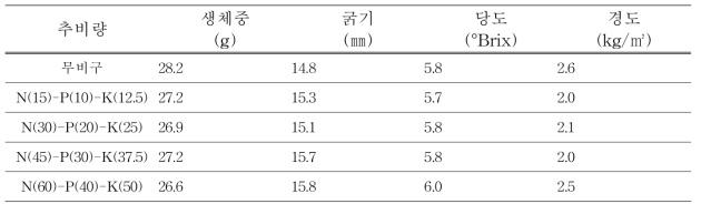 노지재배 추비량에 따른 아스파라거스 품질 비교(’16)