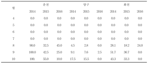 강원지역 아스파라거스 검은무늬병 평균 발병률