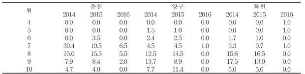 강원지역 파총채벌레 발생밀도