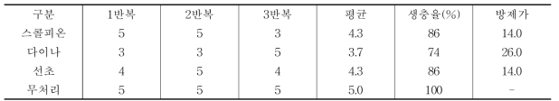 친환경 자재 별 아스파라거스잎벌레 생충율 및 방제가