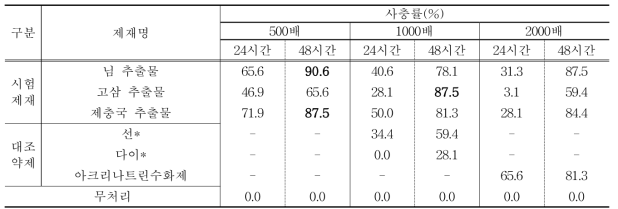 친환경 방제재 파총채벌레 살충효과 기내시험