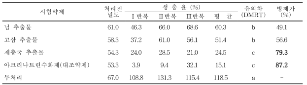 친환경 방제재 파총채벌레 살충효과 포장시험(약제처리 후 7일차)