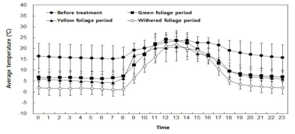 지상부 황화줄기 친경의 제거 전 15일간의 1일 시간대별 평균 온도의 변화