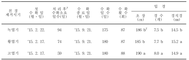 아스파라거스 장기재배 지상부 친경 제거시기에 따른 수확특성 및 입경 생육의 변화