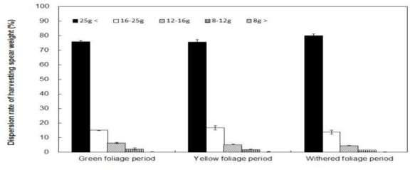 아스파라거스 지상부 친경 황화줄기 제거시기별 수확 약경의 크기별 분포율