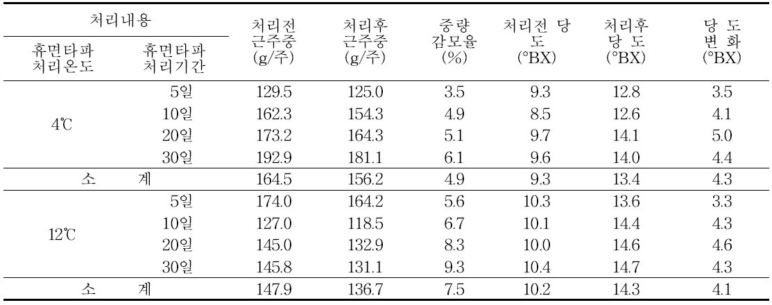 아스파라거스 근주 휴면타파 처리에 따른 근주 중량감모율 및 뿌리의 당도변화