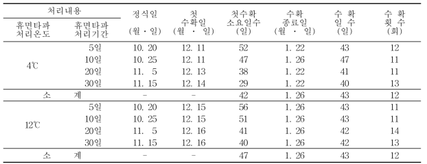 아스파라거스 근주 휴면타파 처리에 따른 수확 및 입경 특성