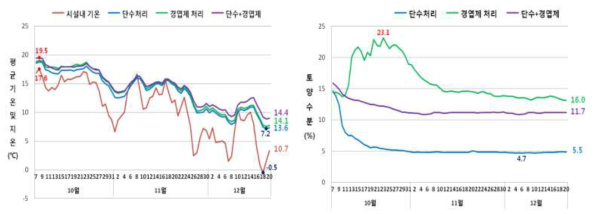 아스파라거스 입경 경엽의 인위적 황화처리 후 기온·지온 및 수분함량 변화