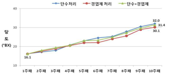 아스파라거스 입경 경엽의 인위적 황화처리 후 뿌리의 가용성고형물 함량변화