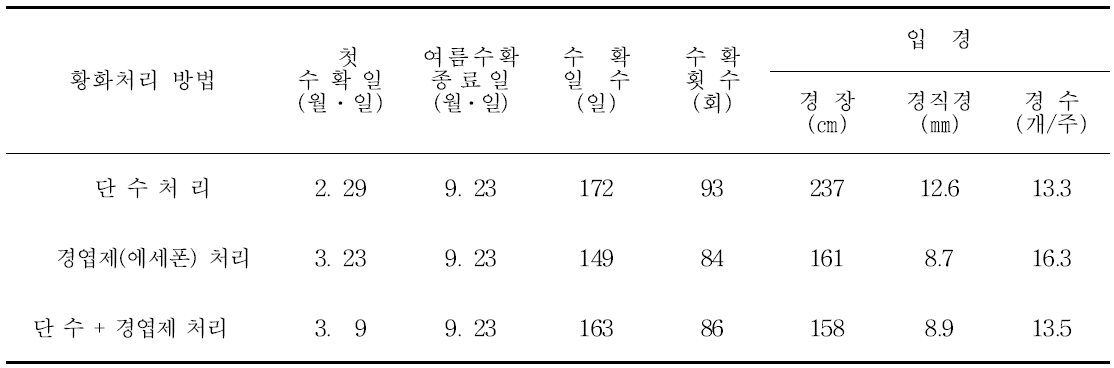 아스파라거스 입경 경엽의 인위적 황화처리 방법별 수확 및 입경 생육특성