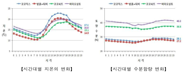 아스파라거스 상자재배 배지용토에 따른 시각대별 지온 및 수분함량의 변화