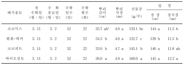 아스파라거스 상자 용기재배 배지용토별 수확 및 입경생육 특성