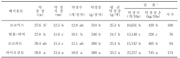 아스파라거스 상자 용기재배 배지용토별 수확 약경특성 및 상품수량