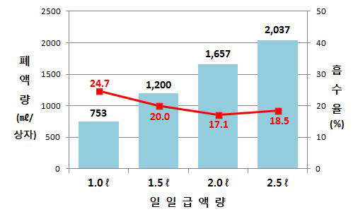 아스파라거스 상자 용기재배 1일 급액량에 따른 폐액량 및 흡수율