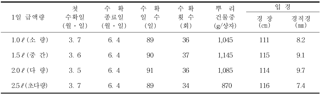 아스파라거스 상자 용기재배 1일 급액량별 수확 및 입경특성