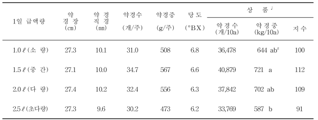 아스파라거스 상자 용기재배 1일 급액량별 수확 약경특성 및 상품 약경수량