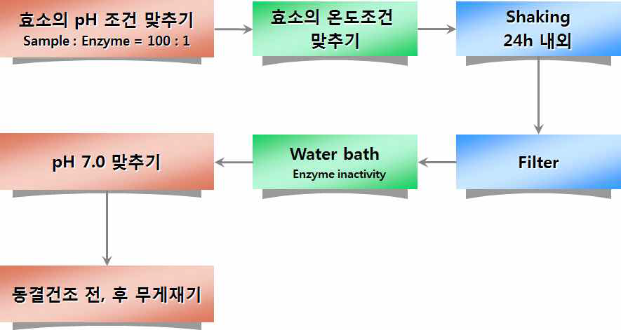 The protocol of hydrolysis