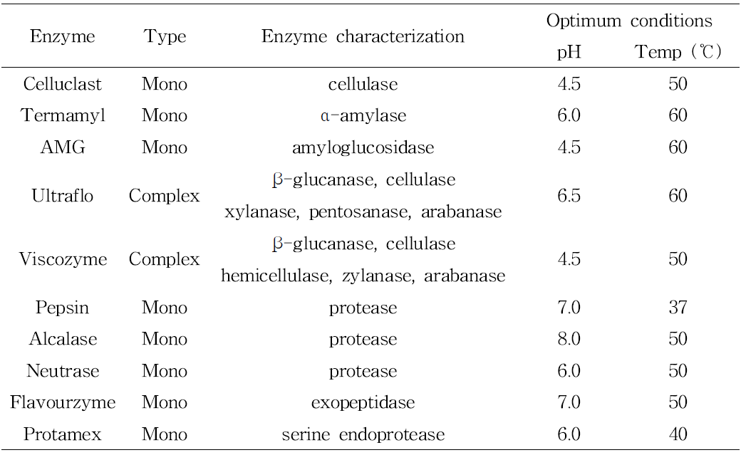 Specification of enzymes used of the hydrolysis of Velvet Antler