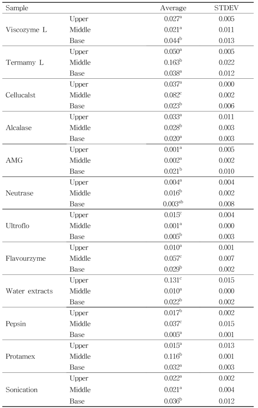 Uronic acid contents (mg/mL) of the Velvet Antler hydrolysates