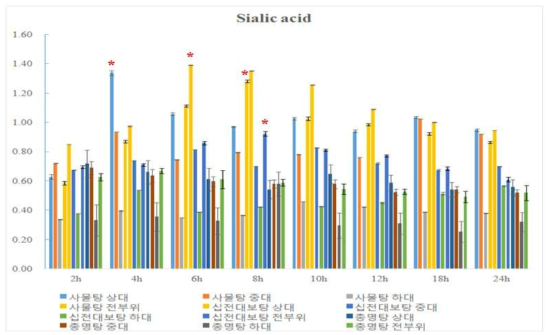 녹용 부위별 제조시간에 따른 sialic acid 함량 변화
