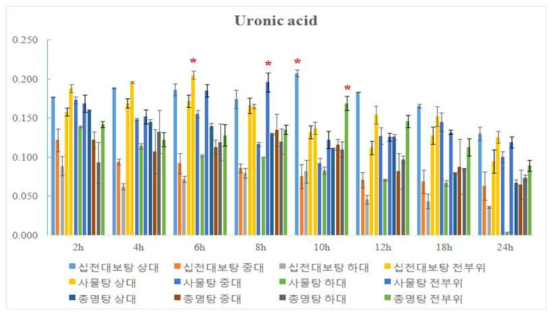 녹용 부위별 제조시간에 따른 uronic acid 함량 변화