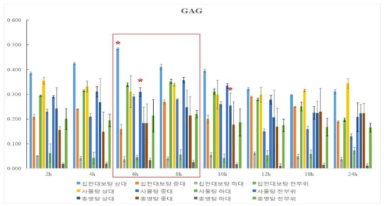 녹용 부위별 제조시간에 따른 glycosaminoglycan (GAG) 함량 변화