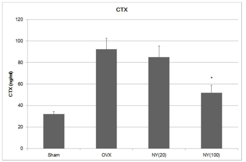 골다공증 모델에서의 녹용 섭취에 의한 C-terminal telopeptide (CTX) 분비에 대한 효과