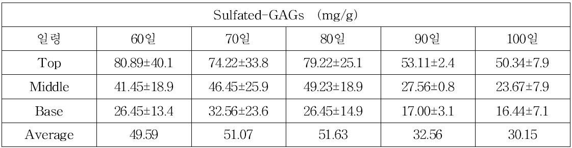 녹용의 절각시기별 Sulfated-GAGs 함량