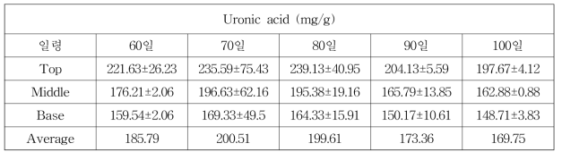 녹용의 절각시기별 Uronic acid 함량