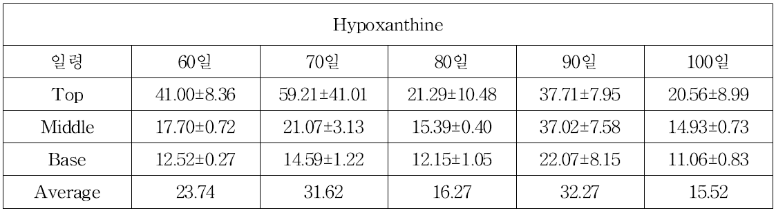 녹용의 절각시기별 Hypoxanthine 함량