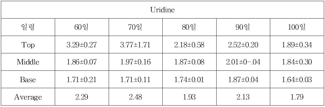 녹용의 절각시기별 Uridine 함량