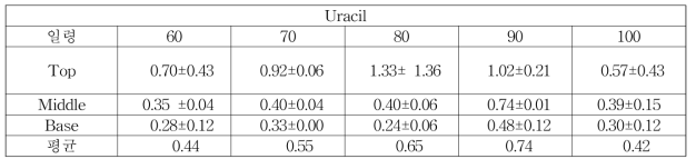 녹용의 절각시기별 Uracil 함량