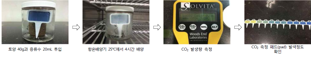 Solvita Vasal Respiration Test Kit를 이용한 CO2 발생량 측정