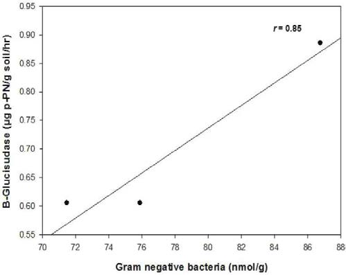 유기농법이 투입된 토양의 β-글루코시다아제와 그람음성균의 상관관계(2014)