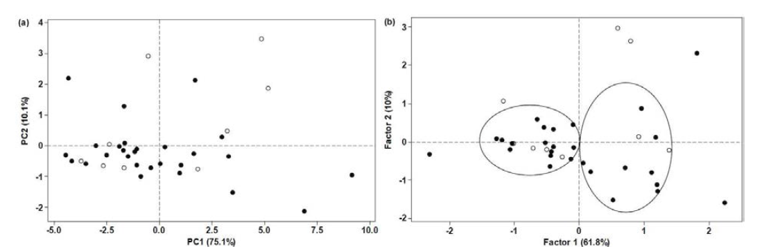 (a)토양시료의 FAME 결과를 이용한 주성분분석(PCA) 및 (b)토양시료의 주성분 요인분석(n=36)(2015, 2016)