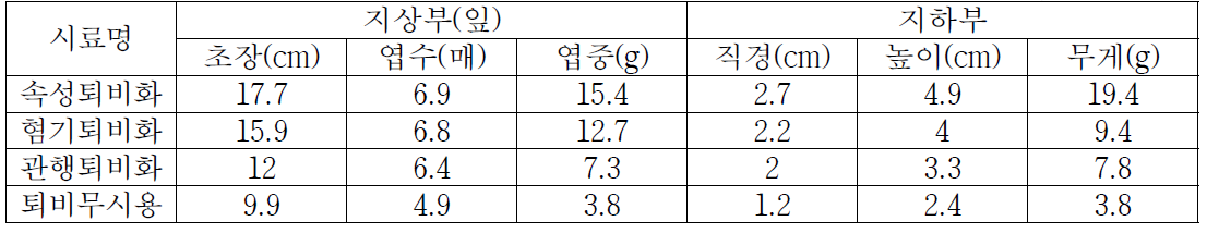 텃밭 부산물로 만든 퇴비시용에 따른 20일무 생육특성 비교(1차 정식, 여름수확)