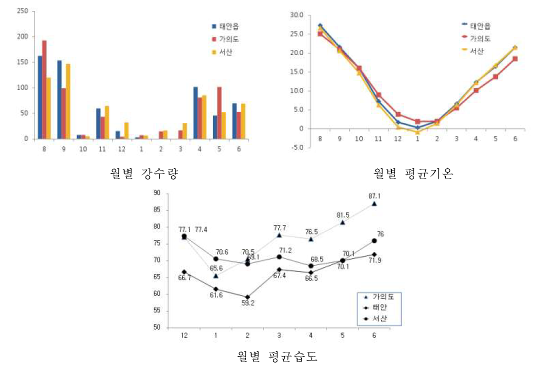 종구 생산단지별 기상