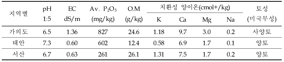 종구산지별 토양특성