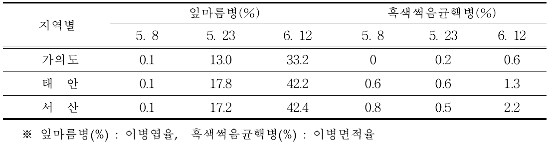 시기별 종구 산지별 주요병해 발생율