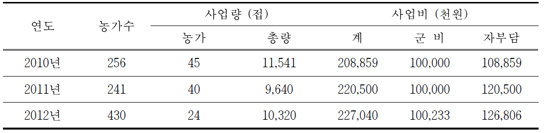 가의도 우량종구 생산 보급 현황