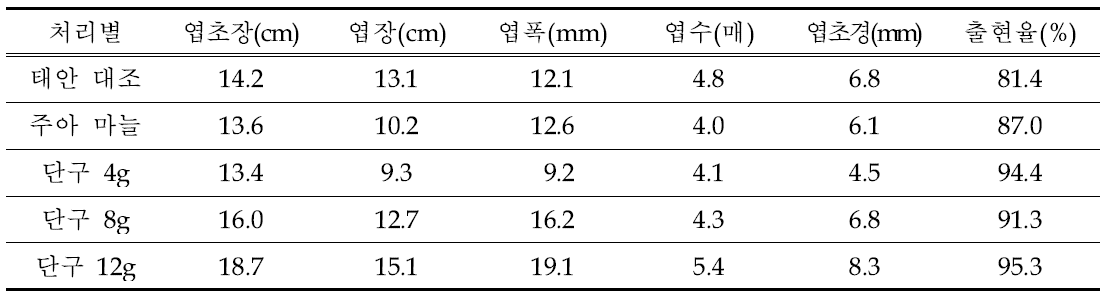 주아 유래인편과 단구의 3월 지상부 생육특성