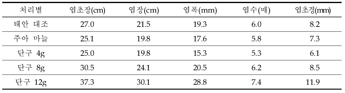 주아 유래인편과 단구의 4월 지상부 생육특성