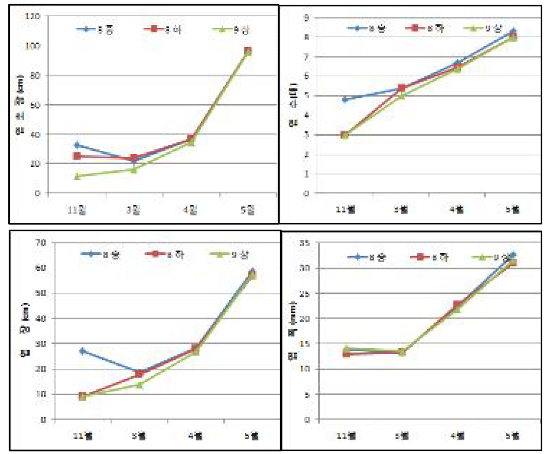 파종시기별 지상부 생육