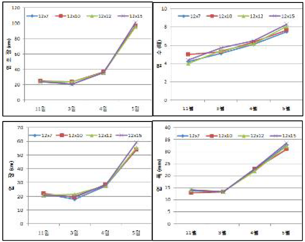 생육기간에 따른 재식거리별 지상부 생육