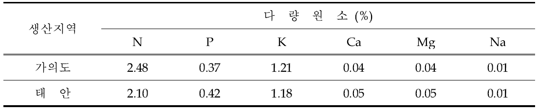 생산지역별 종구의 다량원소 성분 분석