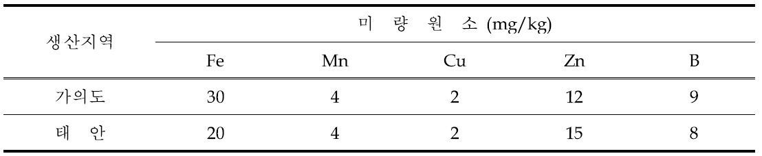 생산지역별 종구의 미량원소 성분 분석