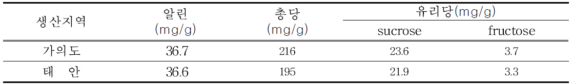 생산지역별 종구의 당 함량